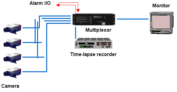 Perinteinen kameravalvonta v.1 Analogiset kamerat, monitorointi sekä videotallennus.