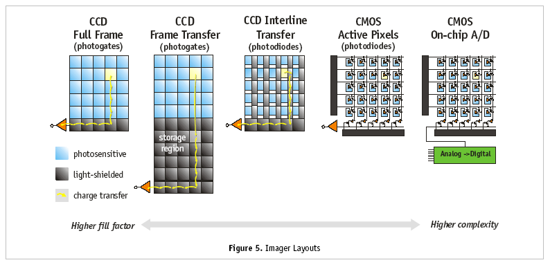 CCD:n varauksensiirtoarkkitehtuurit Siirtoarkkitehtuuri Full Frame Interline Transfer Pikselikoko (huom!