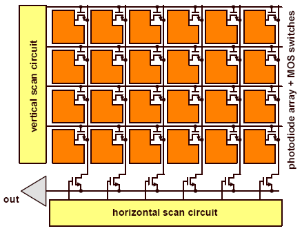 CMOS passiivipikseli Passiivipikseli koostuu fotodiodista sekä valintatransistorista (ts.