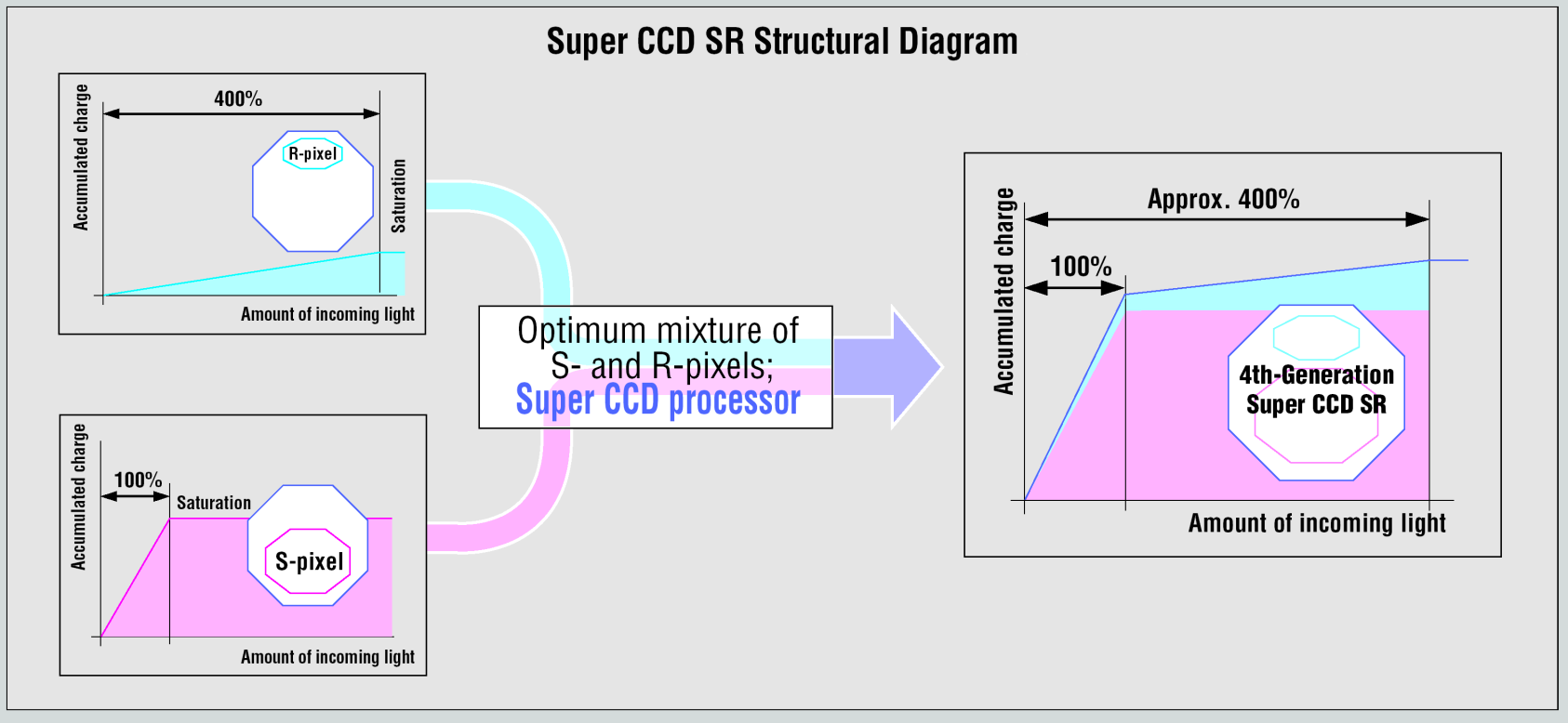 Pikselit (Fuji): Super CCD SR (julkistus 2003) Fuji Super CCD SR