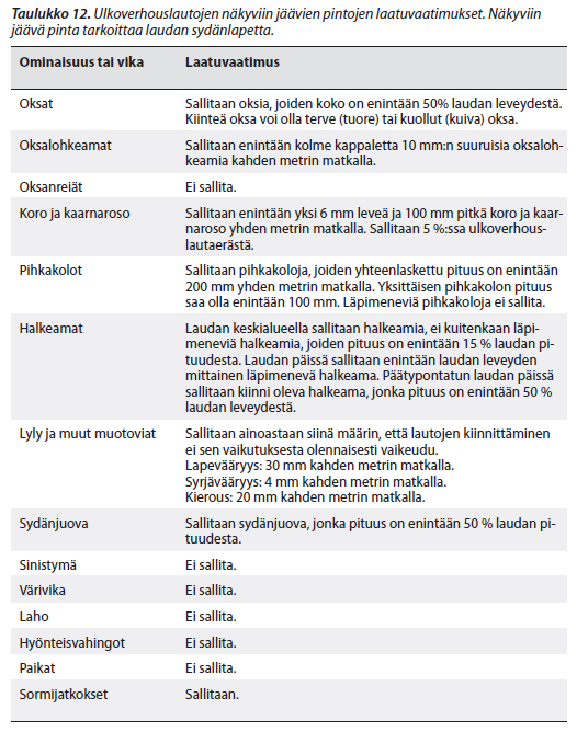 RunkoRYL 2010 712 Puujulkisivutyö Sivu: 2 Taulukko 712:T1. Ulkoverhouslautojen näkyviin jäävien pintojen laatuvaatimukset. Näkyviin jäävä pinta tarkoittaa laudan sydänlapetta.