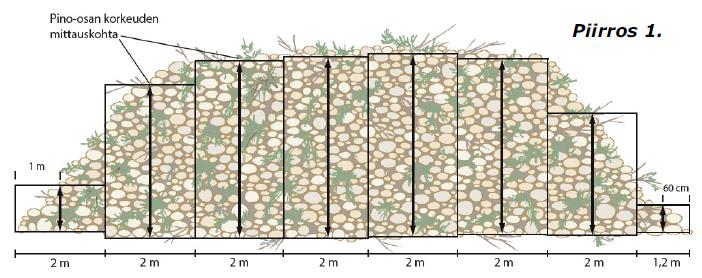 Kehystilavuus Etusivulla harvennusenergiapuupinon osien korkeudet ovat 130, 310, 380, 390, 360, 330, 210 cm.