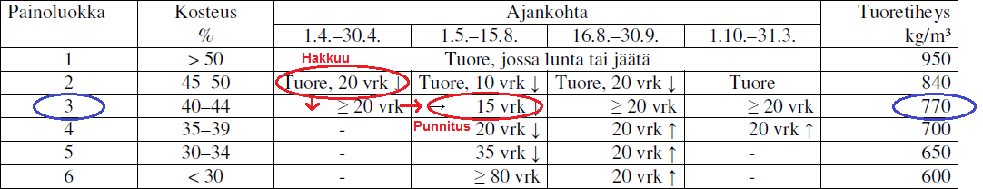 Latvusmassa, esimerkki 1 Etelä-Suomessa sijaitseva päätehakkuukohde hakataan 10.4. alkaen. Latvusmassan metsäkuljetus tehdään 8.5. alkaen. Mittauserä punnitaan kuormainvaa alla metsäkuljetuksen yhteydessä.