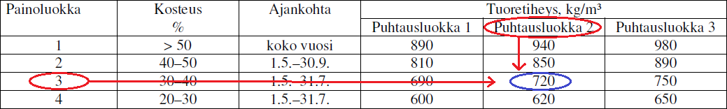 Kannot, esimerkki Leimikko päätehakataan ja hakkuualan kannot nostetaan 30.4. Kannot ehtivät kuivua kasassa 11.6. asti.