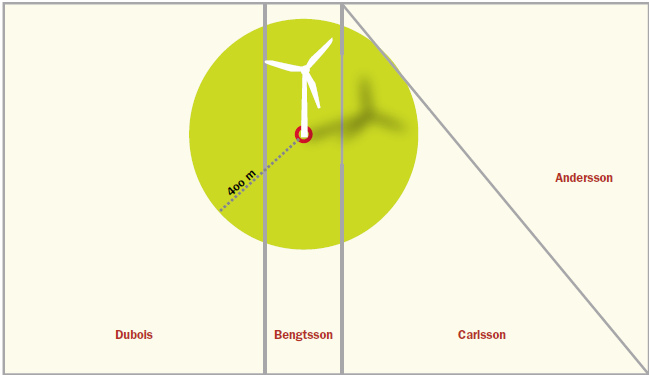 Tuulivoimalan vaikutusalue 13 Puhutaan ns tuulenottoalueesta Alue, jolle ei voi rakentaa muita voimaloita