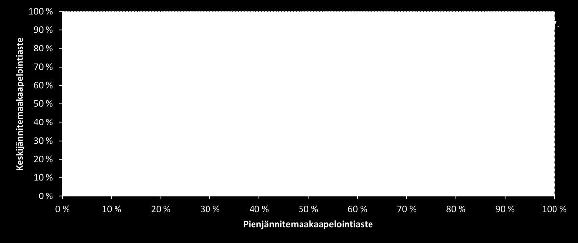 77 koa ja täydentämällä säävarmojen keskijännitelähtöjen pienjänniteverkkoja, saavutetaan parhaimmat tulokset.