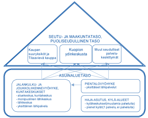 Seututason palveluista ) Asuinaluetason palveluista Perustuu asuntoalueiden