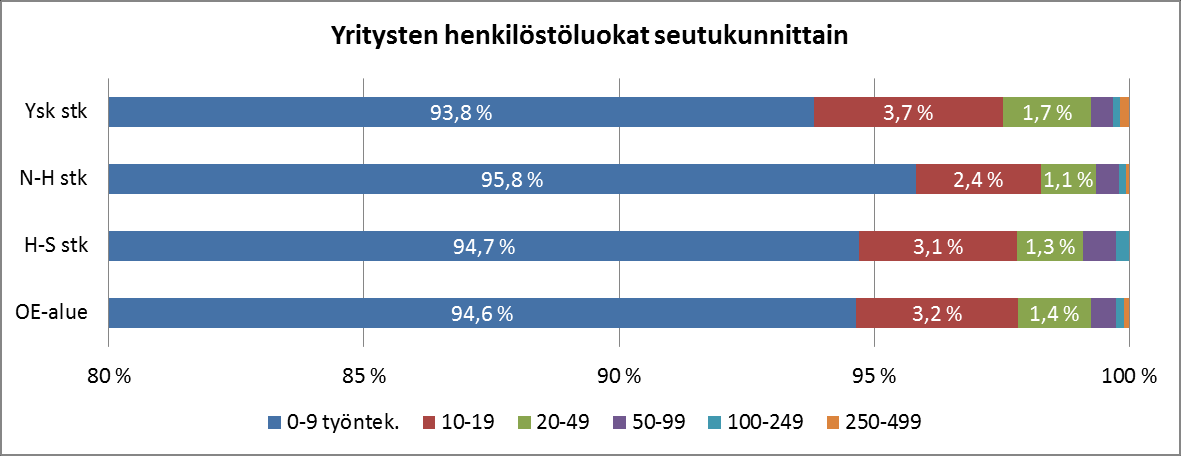 19 TAULUKKO 7. Yritysten henkilöstöluokat yhtiömuodoittain Työntekijöiden määrä yrityksessä 0 9 10 19 20 49 50 99 100 249 250 499 Yht.