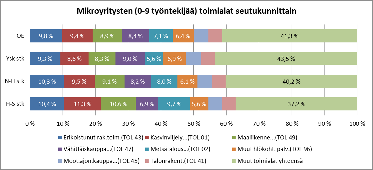 26 Kuva 17. Mikroyritysten toimialaluokat seutukunnittain Kuvassa 18 on esitetty Oulun Eteläisen alueen yritysten jakautuminen seutukuntien kesken eri toimialoilla.