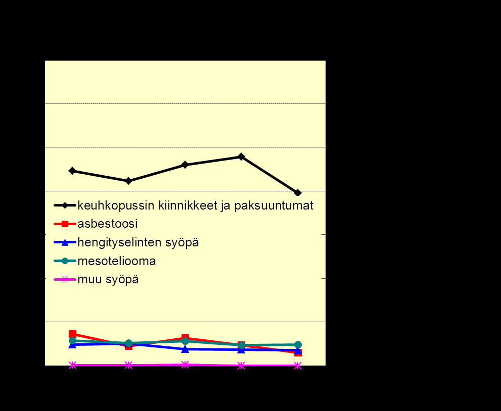 Ammattitaudit ja ammattitautiepäilyt: sairaudet diagnoosin mukaan v.