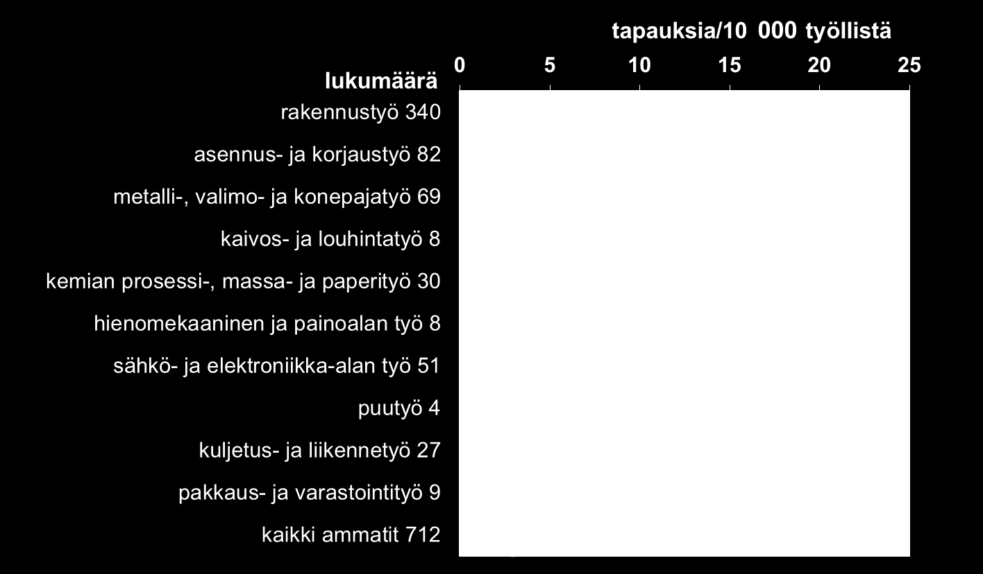 sairaudet ammattiryhmän mukaan v. 2011 29.8.