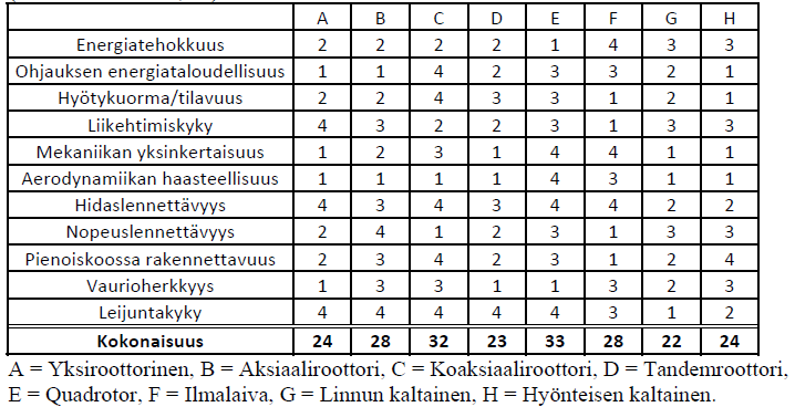 Taulukko 6.2 VTOL-tyyppisten ilma-alusten ominaisuusvertailu Taulukosta 6.