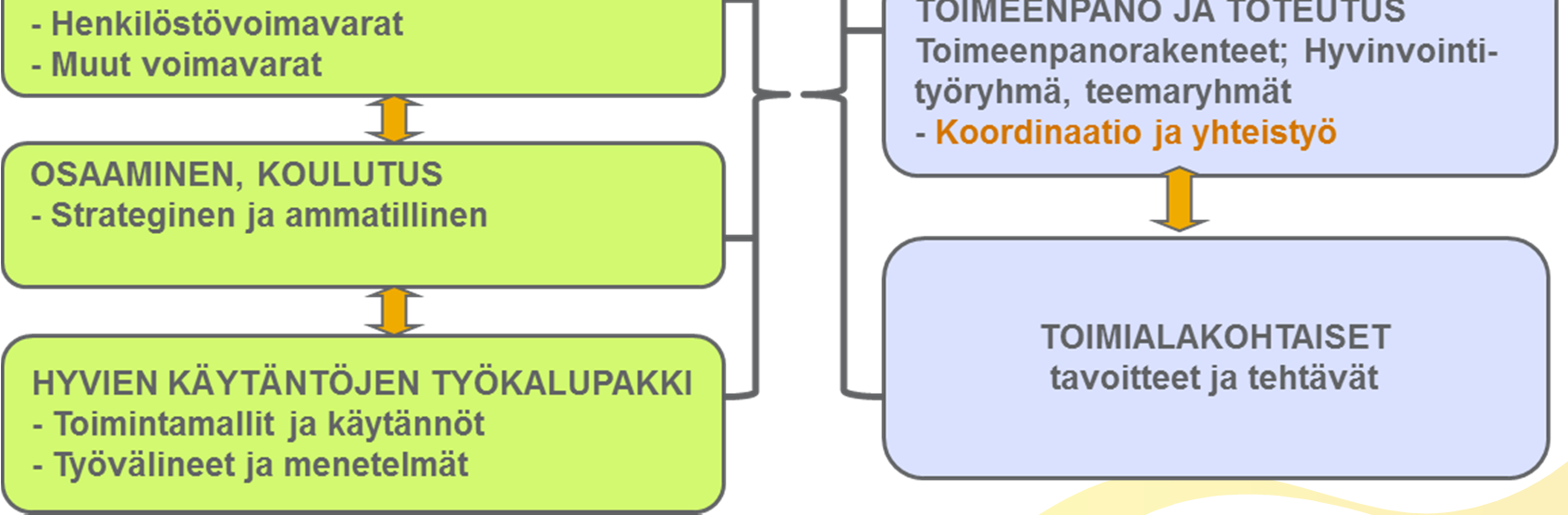 Uudistuksen jatkovalmistelu, hyvinvoinnin ja terveyden edistäminen Kunnissa, vastuukunnissa ja kuntayhtymissä vastuu ja yhteistyösuhteet väestön hyvinvoinnin ja terveyden edistämisessä ovat selkeitä