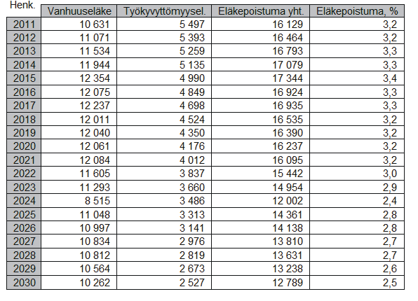 10 Taulukk 4 Raahen seudun hyvinvintikuntayhtymän eläkepistuma Lähde: Kuntien