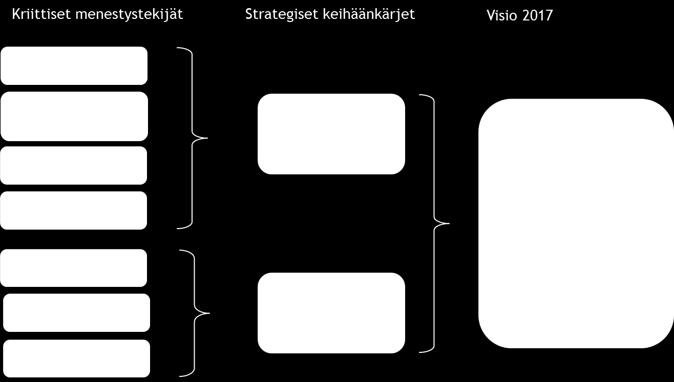 10 Kuvio 6. Kriittiset menestystekijät. 4.3 Tavoitteet 2014 2016 Yhteiskuntavastuu Koulutus toteutetaan työelämälähtöisesti ja läheisyysperiaatteella.