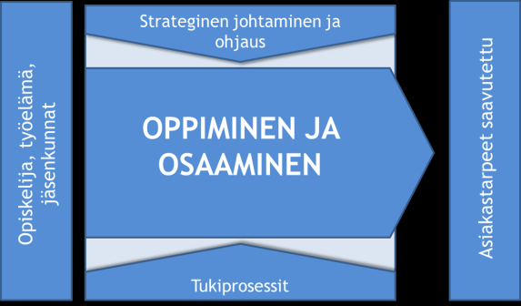 Asiakaslähtöinen ajattelu toiminnassa edellyttää, että toiminnan sisäiset ja ulkoiset asiakkaat sekä heidän tarpeensa tunnistetaan.