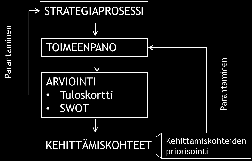 14 Kuvio 9. Strategiaprosessi. 7. Jatkuva oppiminen, innovointi ja parantaminen SASKYssä panostetaan erilaisiin koulutuskokeiluihin ja kehittämishankkeisiin.