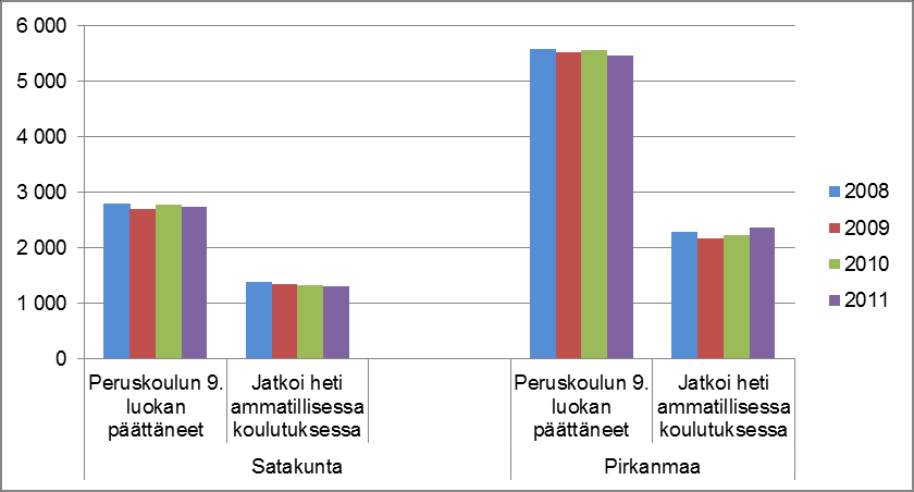 5 Kuvio 1. 16-vuotias väestö Sastamalan koulutuskuntayhtymän jäsenkunnissa, tilasto 2012, ennuste 2015 2030. (Lähde: Tilastokeskus, 2013). Kuvio 2.