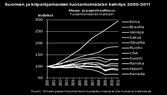 Paperin ja kartongin tuotanto Kiinassa, milj.