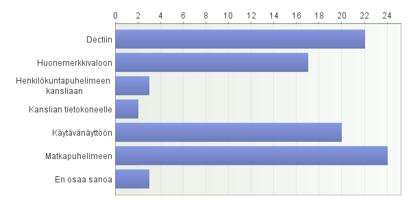 57 Kyselyyn vastanneesta henkilökunnasta suurin osa eli 27/40 oli sitä mieltä, että asukkaan hälytyskojeen tulisi olla langaton.