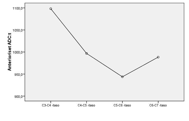 30 Sen sijaan Post Hoc LSD-testissä tilastollisesti merkitsevä ero saatiin aikaan tasojen C3 4 ja C5 C6 -välille (p=0,011) (taulukko 7 ja kuva 9).