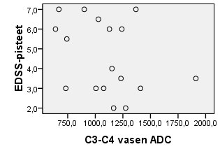 38 Kuva 25: EDSS-pisteiden hajonta ADC:n funktiona C3 C4 -tasolla- Hajoinnoille määritettiin kullekin Pearsonin korrelaatiot ja Spearmanin järjestyskorrelaatiot (taulukko 9).