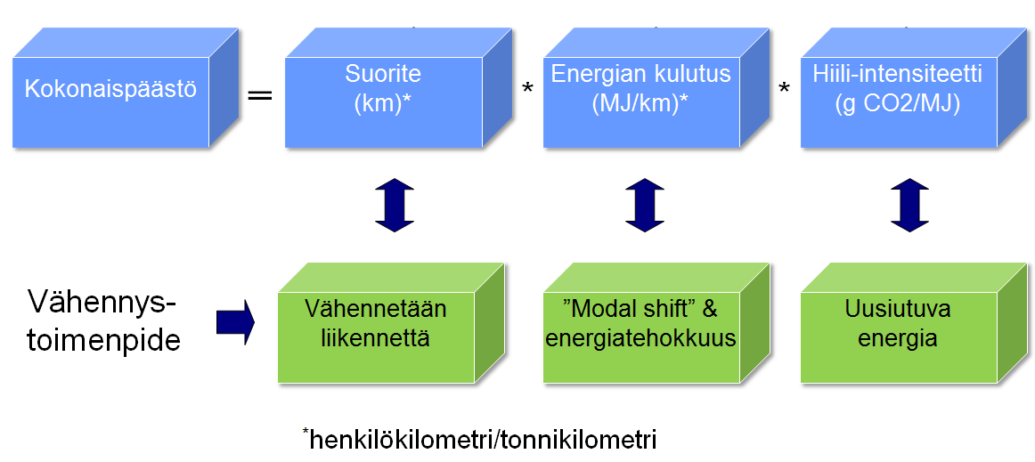 Päästönormien kiristyminen ei kuitenkaan tarkoita alhaisempaa polttoaineen kulutusta tai CO 2 - päästöä.