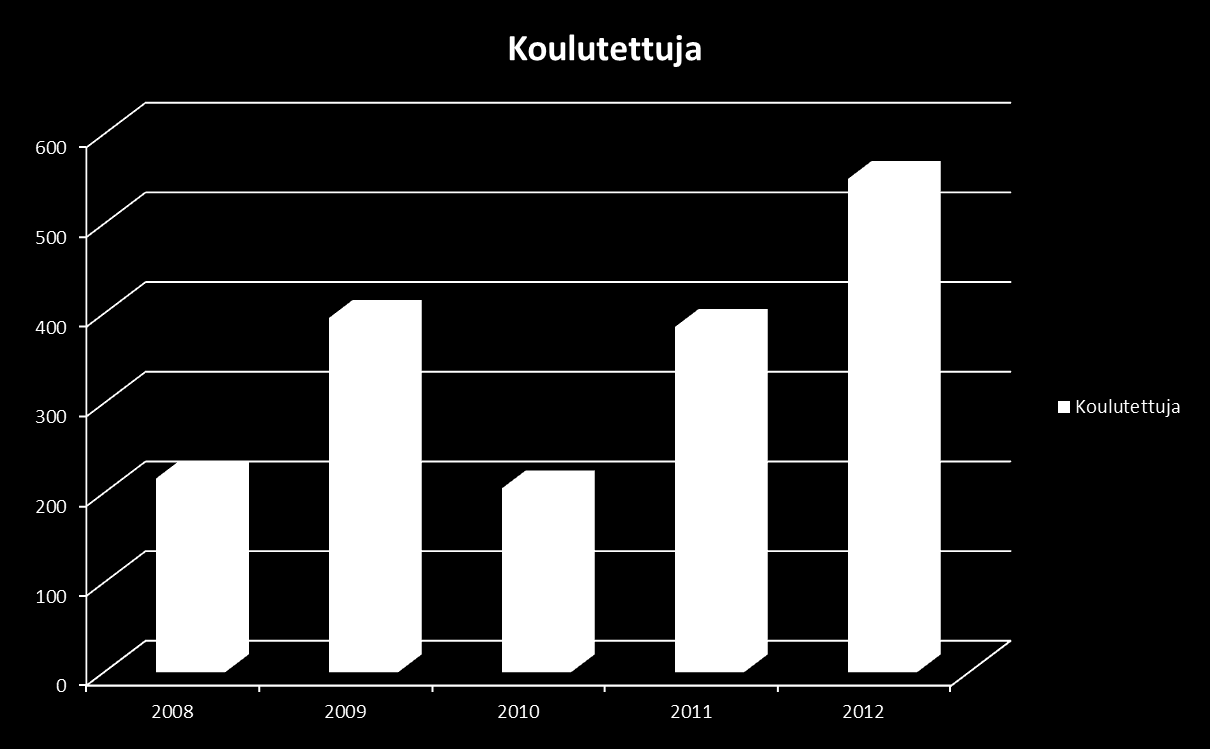 Koulutetut henkilöt 2008-2012