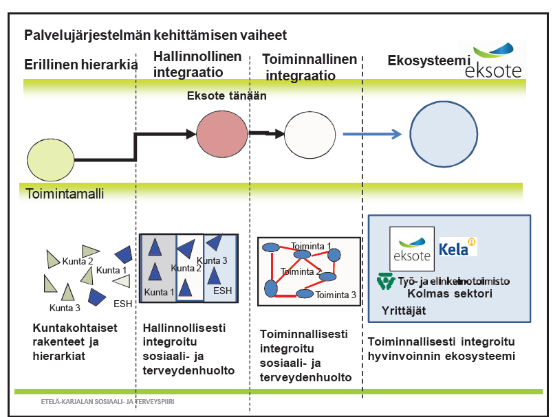 Kuva 20. Palvelujärjestelmän kehittämisen vaiheet Eksotessa Vaikka Eksote on aloittanut toimintansa jo 1.1.2010 eli noin neljä vuotta sitten, siellä vasta lähestytään toiminnallista integraatiota.