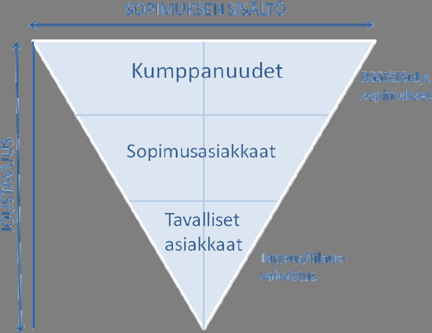 15 siin ja heidän kanssa solmitaan usein vuosisopimuksia. Kumppanit sitoutetaan yritykseen pitkäaikaisilla ostosopimuksilla. KUVIO 5.