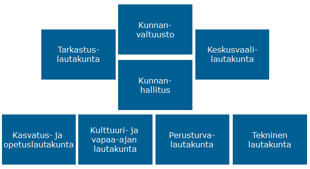 Eura Rauma Kuvio 17. Luottamushenkilöorganisaatiot kunnittain Kunnissa vaalikaudella 2013 2016 toimivat lautakunnat jäsenmäärineen on esitetty taulukossa 39.
