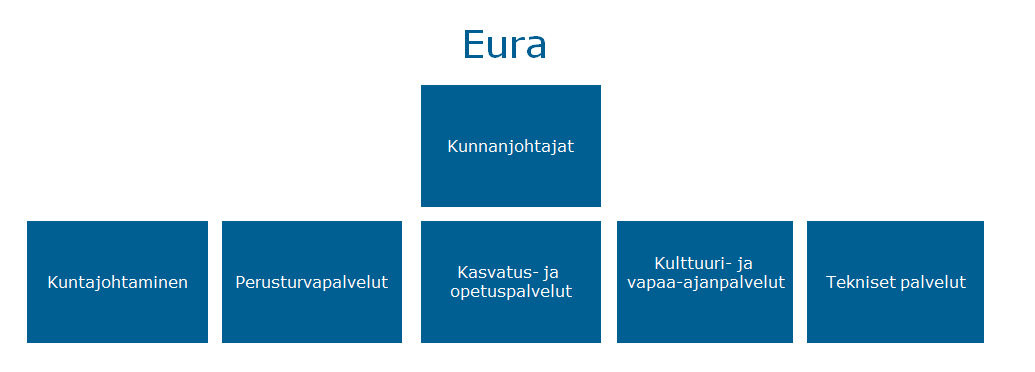 Kuvio 18. Viranhaltijaorganisaatiot kunnittain Selvitysalueen kuntien konsernirakenne on esitetty taulukossa 40. Taulukko 40.