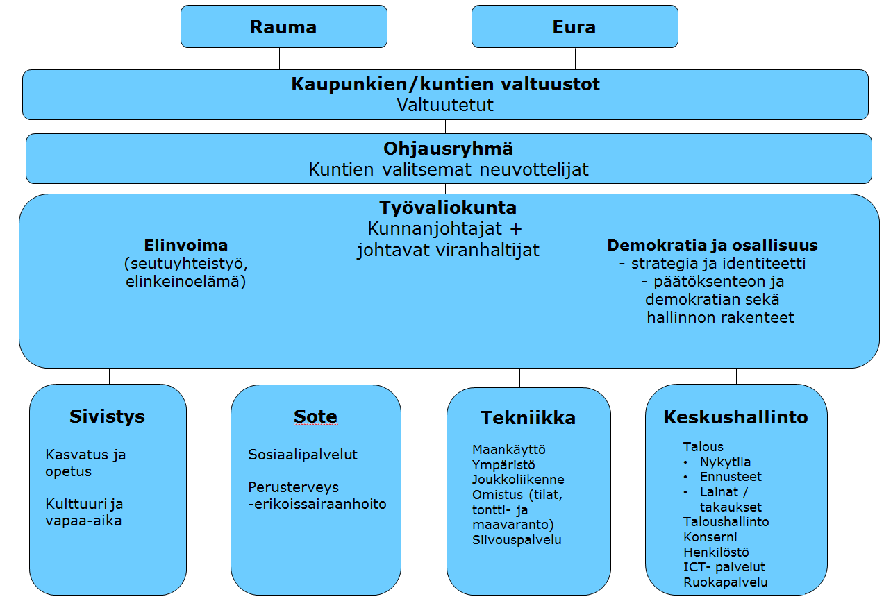 Kuvio 3. Kuntarakenneselvityksen valmisteluorganisaatio Selvityshankkeessa valmisteluelimillä ja sidosryhmillä on ollut erilaisia rooleja.