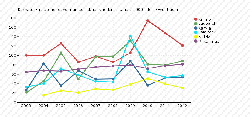 Toimeentulo Lasten pienituloisuusaste (2011) Info 20,5 14,1 21,5 16,3 21,2 15,0 19,9 Kuntalaisten palvelut aikana / 1000 alle 18-vuotiasta (2012) Kasvatus- ja perheneuvonnan asiakkaat vuoden 120,9