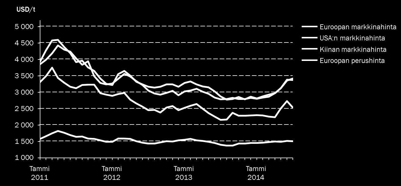 8 (41) Kylmävalssatun ruostumattoman 304-lajin 2 mm:n teräslevyn markkinahintojen kehitys alueittain Lähde: CRU, heinäkuu 2014 Seosaineiden hintakehitys Nikkelin hinta 1 oli 15 780 21 200 dollaria