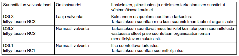 26 Kuvio 7. Suunnittelun valvontatasot (SFS-EN 1990+A1+AC:2005) 8.