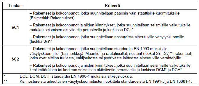 8 ja tuotantoluokka riippuu materiaalista, valmistusmenetelmästä ja toteutuksesta. (SFS- EN 1090-2+A1:2012.) Kuvio 1. Käyttöluokitukselle ehdotetut kriteerit (SFS-EN 1090-2+A1:2012) Kuvio 2.