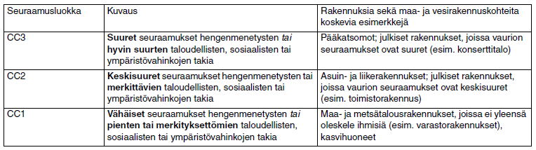 9 3.2 Toteutusluokat Toteutusluokka on standardin SFS-EN 1090-2+A1:2012 mukaan luokiteltu kokoelma toteutukselle eriteltyjä vaatimuksia, jotka voivat koskea koko rakennustyötä, yksittäistä