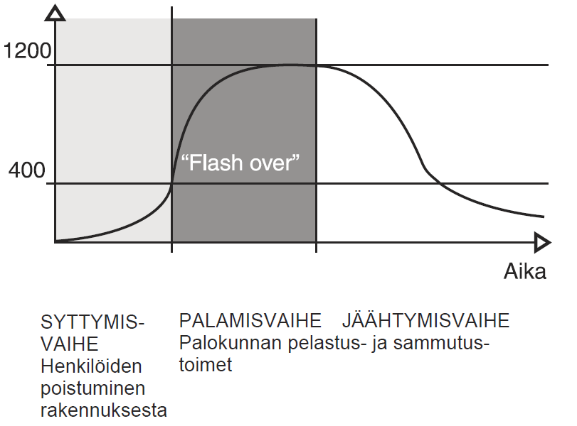 OSA 1: PALO Tulipalo on luonteeltaan kolmivaiheinen: Ensimmäisessä vaiheessa, syttymisvaiheessa, lämpötila kohoaa hitaasti noin +400 C:seen.