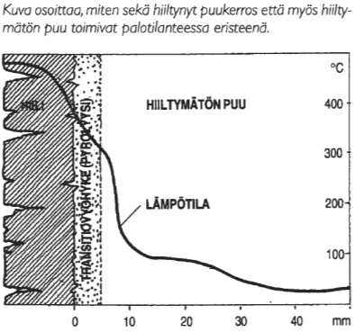 OSA 2: PUU PALOSSA Lähde: YM 39, 2003 ja RIL 205-2-2009 Puu hajoaa 300-450 C asteessa, palo tapahtuu kaasumaisesti lämpö