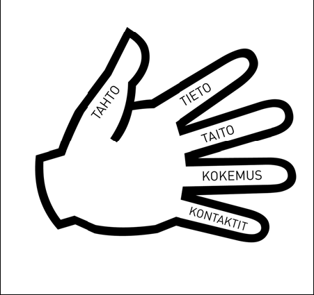 Appendix 1 Osaamisen käsi The Hand of Competence The hand of competence consists of several sectors: will, knowledge, skill, experience and contacts.