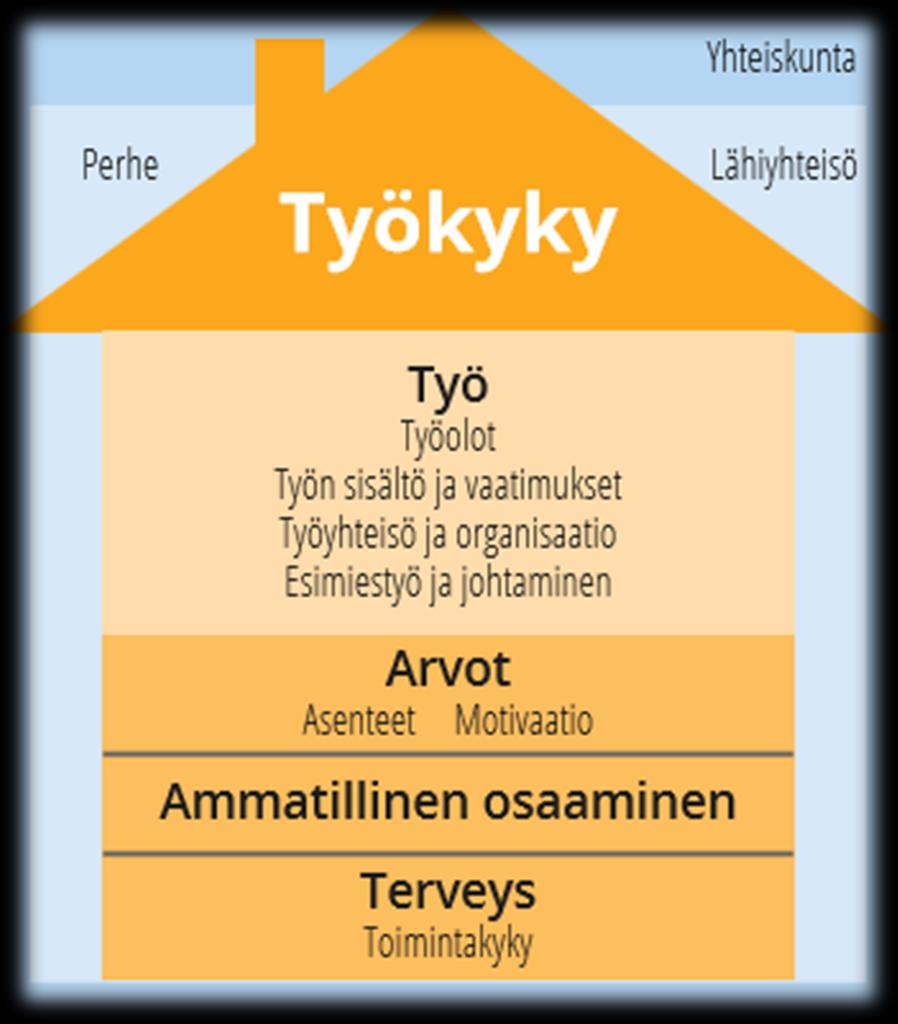 Mitä on työkyky? # Työkyvyssä on kysymys ihmisen voimavarojen ja työn välisestä yhteensopivuudesta ja tasapainosta. # Työkykytalossa on neljä kerrosta: 1. 3.