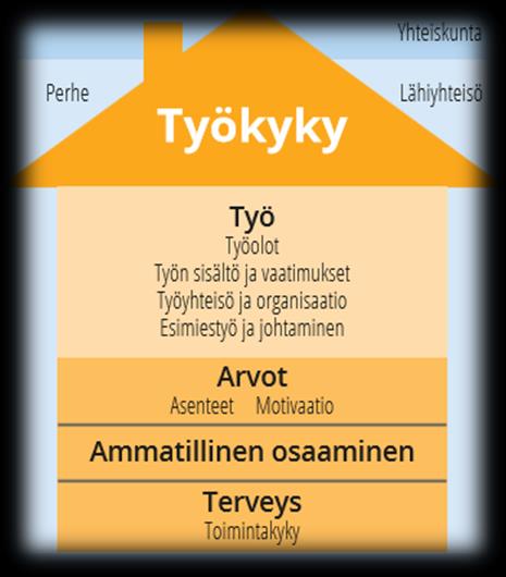 Työkykytalosta vielä # Yksilö on luonnollisesti päävastuussa omista voimavaroistaan. # Työnantaja ja esimiehet ovat puolestaan päävastuussa talon neljännestä kerroksesta: työstä ja työoloista.