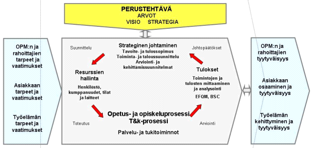 tikorkeakoulussa koottu johtamiseen ja laadunvarmistukseen liittyvää dokumentaatiota paitsi yhteisistä prosesseista, myös tulosalueiden omista käytänteistä.