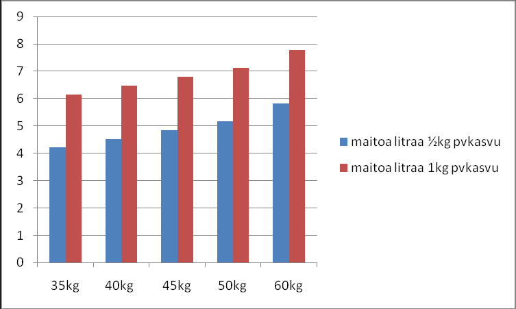 28 KUVIO 1. Vasikan ylläpitoenergian tarve ½ kg tai 1 kg päiväkasvuun tarvittava energiamäärä (kcal) vasikan painon mukaan (Haapala, 2004 a, 6) KUVIO 2.