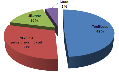 7 2.2.3 Energian käyttö Energian käytön osa-alueen tarkoituksena on varmistaa, että energiaa kuluttavat järjestelmät on asennettu, tarkastettu ja otettu käyttöön suunnitelmien mukaisesti, ja ne ovat