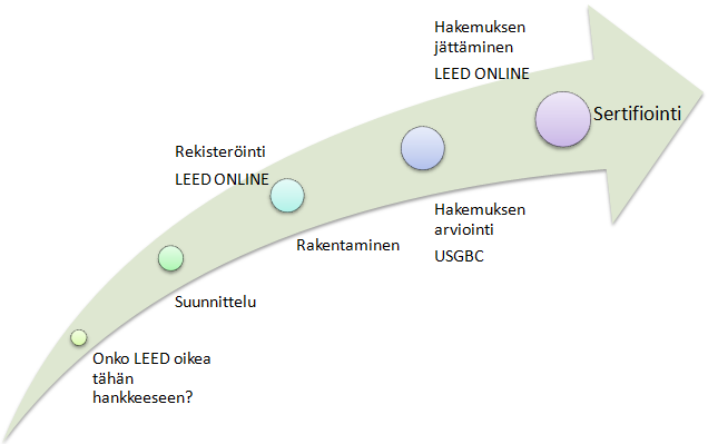 12 Kuva 6. Sertifiointiprosessin eteneminen. Ennen sertifiointia USGBC arvioi hakemuksen käyttäen ulkopuolisia asiantuntijoita, joten sertifiointi on kolmannen osapuolen tekemä.