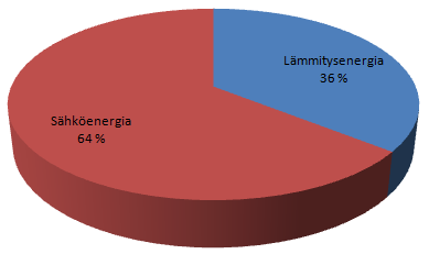 30 sähköenergian jakaumat ja kuvassa 19 on esitetty lämmitys- ja sähköenergian jakaumat, kun primäärienergiakertoimet on huomioitu. Kuva 18. Ilmanvaihtokoneiden lämmitys- ja sähköenergian jakaumat.