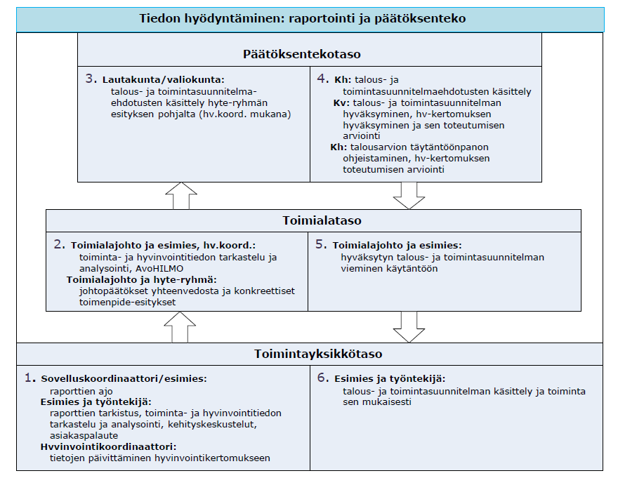 14 Kuva 6. Tiedon hyödyntäminen ja päätöksenteko (hv.koord.=hyvinvointikoordinaattori, hyte-ryhmä=hyvinvointiryhmä, kh=kunnanhallitus, kv=kunnanvaltuusto, hv-kertomus=hyvinvointikertomus) 2.1.4. Pilotointikokemukset Pilotoijat ja yhteistyö Pilotoitava malli edellyttää suunnitelmallista koulutusta ja neuvola-asetuksen mukaisen resursoinnin toteuttamista.