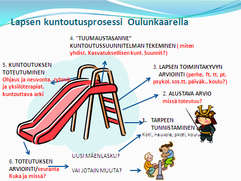 43 Toinen uusista moniammatillisen yhteistyön muodoista on yhtenäisen seudullisen lasten kuntoutuksen toimintamallin kehittäminen.